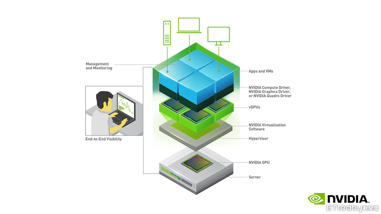 ▲NVIDIA vGPU 11.0 Software Stack。（圖／NVIDIA提供）