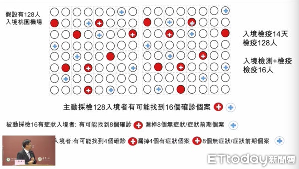 ▲避免交換生、轉機染疫紛爭　台大公衛：出境前48小時內應再篩一次。（圖／翻攝台大公衛直播）