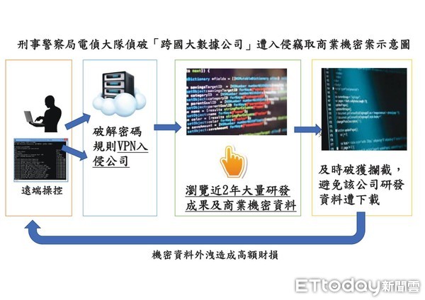 ▲刑事局電偵大隊6日宣布破獲知名虛擬貨幣團隊麒點科技遭離職員工駭入資料庫案件。（圖／記者張君豪攝）