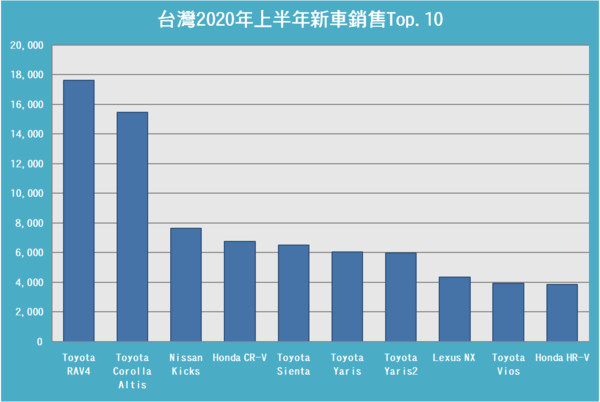 神車TOYOTA RAV4、Altis近乎橫掃！台灣新車2020上半年銷售前10名（圖／ETtoday車雲製表）