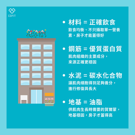 ▲▼減脂增肌一定要注意飲食、訓練、休息。(圖/Cofit提供) ▲▼減脂增肌一定要注意飲食、訓練、休息。(圖/Cofit提供)