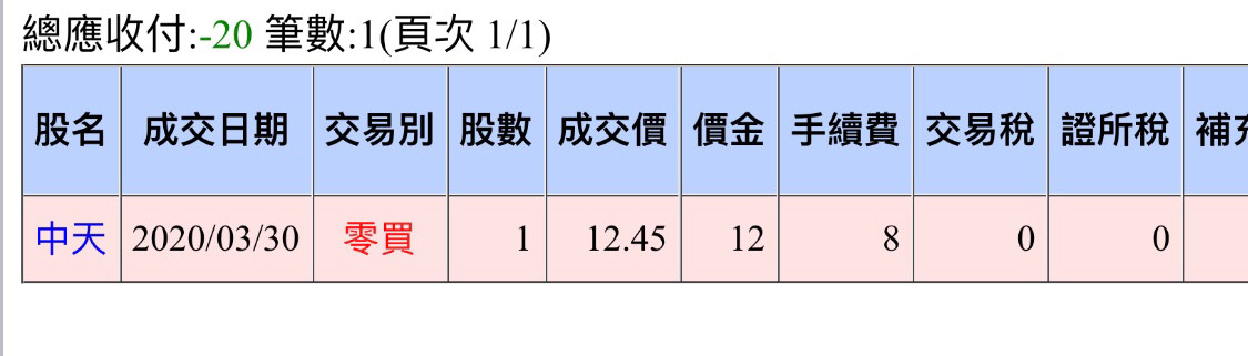 買中天生技報酬+585%！網一看持股明細嘆「可憐阿」（圖／翻攝PTT）