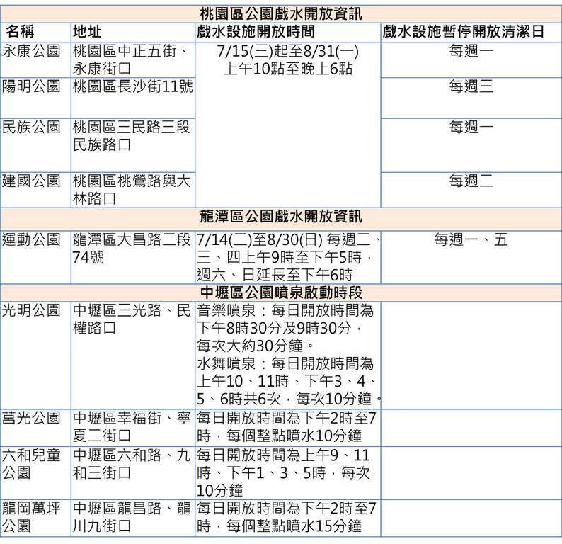 ▲桃園公園戲水設施開放資訊一覽表。（圖／翻攝自桃園觀光導覽網）