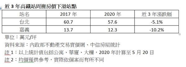 ▲▼ 近3年高鐵站周邊房價下滑站點 。（圖／中信房屋提供）