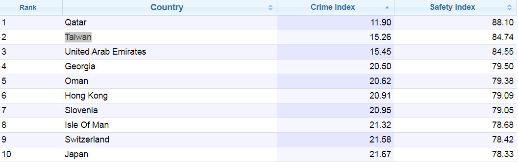 ▲▼ 2020全球犯罪率年中排名出爐，台灣第2低。（圖／翻攝自全球資料庫網站Numbeo）