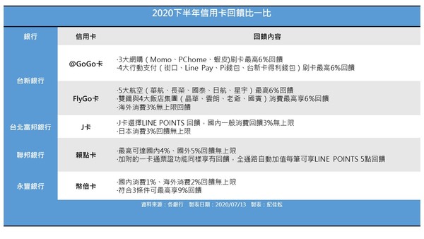 ▲▼2020下半年5張必備神卡比一比。（圖／記者紀佳妘製表）