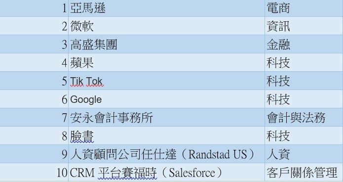 ▲美國大學生最嚮往的十大公司。（資料來：Glassdoor/製表：陳玟婷）