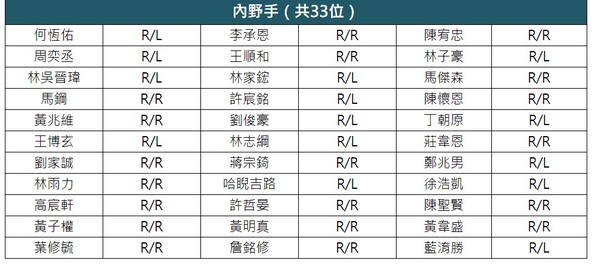 ▲2020中華職棒新人選秀名單內野手 。（圖／中華職棒提供）