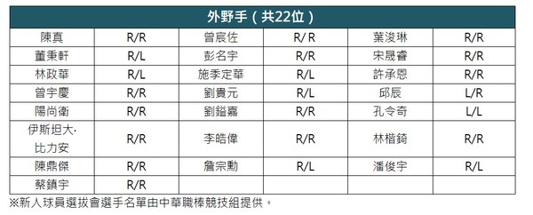 ▲2020中華職棒新人選秀名單外野手 。（圖／中華職棒提供）