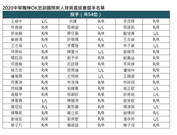 ▲2020中華職棒新人選秀名單投手 。（圖／中華職棒提供）