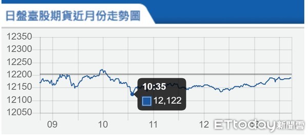 ▲台指期7月14日走勢。（圖／取自期交所）