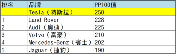 特斯拉組裝品質不受消費者信賴　JD Power公布美國年度新車調查報告（圖／翻攝自車廠）