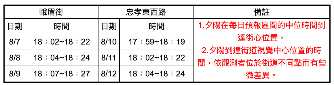 ▲台北市懸日預報。（圖／氣象局）