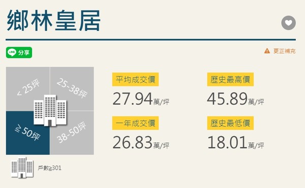 ▲▼ 台中「鄉林皇居」近一年成交均價，每坪約26.8萬元。（圖／翻攝自《樂居網》）