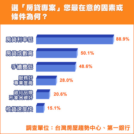 ▲▼ 房貸 。（圖／記者林裕豐攝）