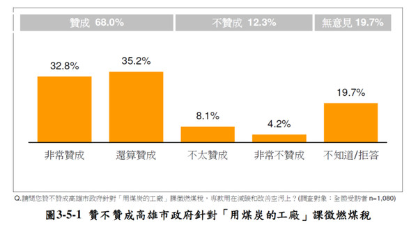▲台灣民眾黨民調針對高雄市「選民對於政策的偏好」進行調查 。（圖／台灣民眾黨提供）