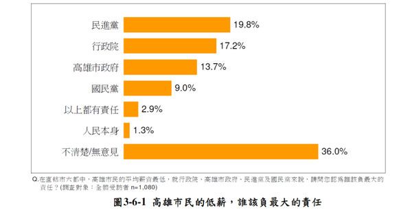 ▲台灣民眾黨民調針對高雄市「選民對於政策的偏好」進行調查 。（圖／台灣民眾黨提供）