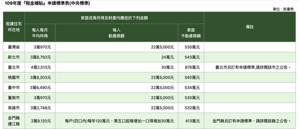 ▲▼109年度『租金補貼』申請標準表(中央標準)。（圖／翻攝營建署網站）