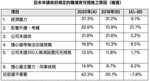 ▲▼兒福聯盟於今（4）日發布2020年「台灣男性育兒態度及現況調查報告」。（圖／翻攝自兒福聯盟調查報吿）