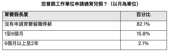 ▲▼兒福聯盟於今（4）日發布2020年「台灣男性育兒態度及現況調查報告」。（圖／翻攝自兒福聯盟調查報吿）