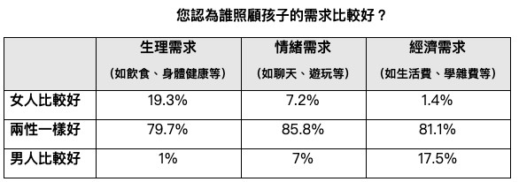 ▲▼兒福聯盟於今（4）日發布2020年「台灣男性育兒態度及現況調查報告」。（圖／翻攝自兒福聯盟調查報吿）