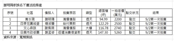 ▲▼謝明陽家族名下遭法拍台中房產。（圖／寬頻房訊提供）