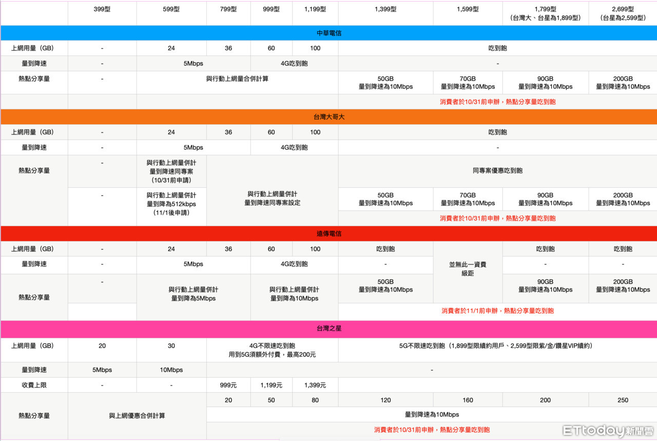 ▲▼中華電、台灣大、遠傳、台灣之星資費比較。（表格／記者邱倢芯整理）