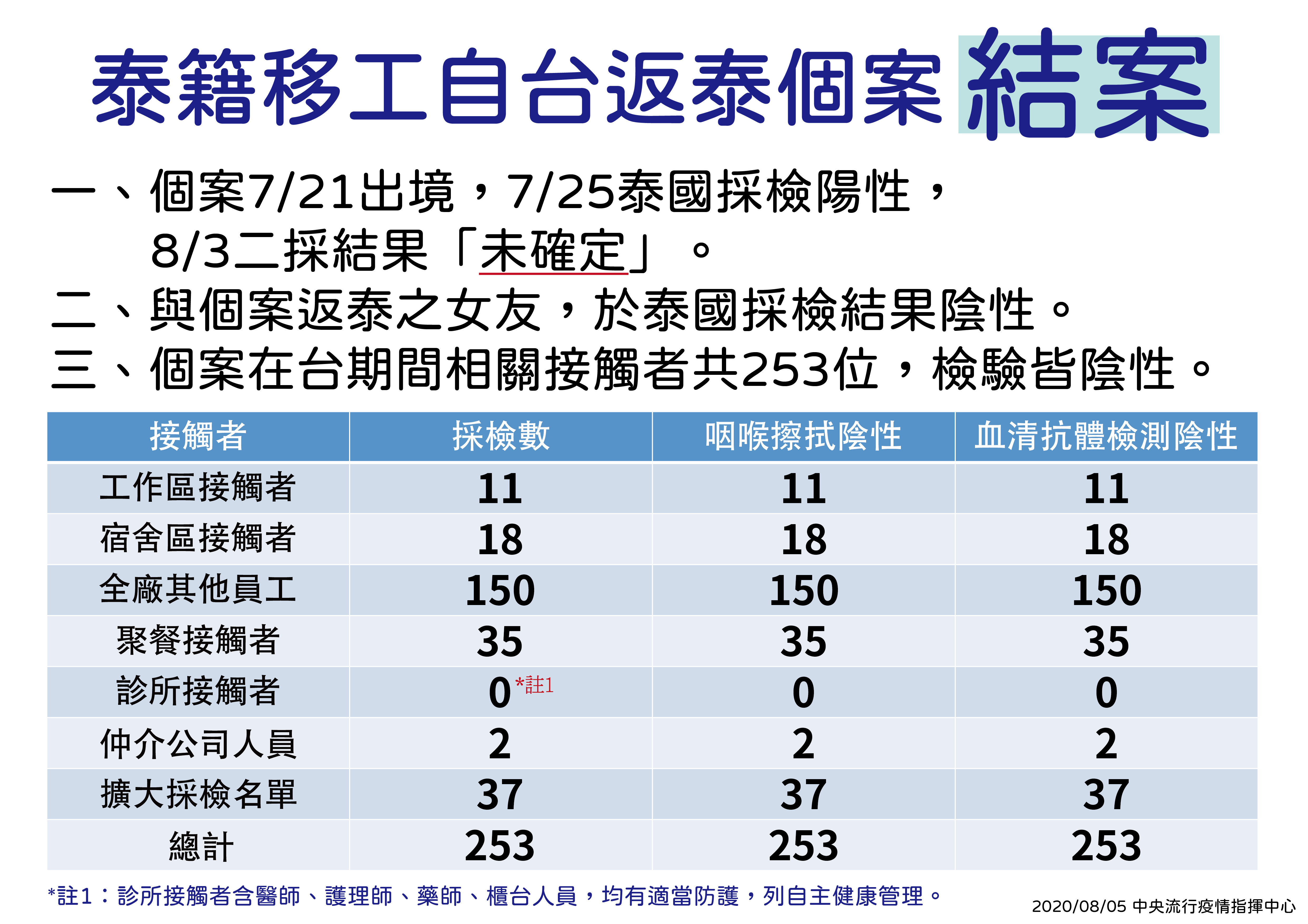 ▲▼泰籍疑工案結案。（圖／指揮中心提供） 