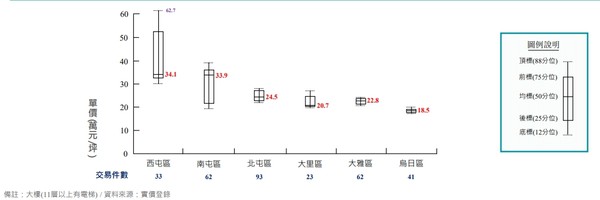 ▲▼ 2020年5月台中屋齡2年內大樓單價  。（圖／正心不動產估價提供）