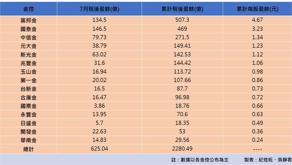 ▲▼15家上市櫃金控公布7月份獲利。（圖／記者紀佳妘、吳靜君製表，點圖可放大）