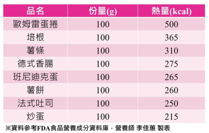 ▲▼早午餐食材熱量。(圖/營養師李佳蕙提供) ▲▼早午餐食材熱量。(圖/營養師李佳蕙提供)