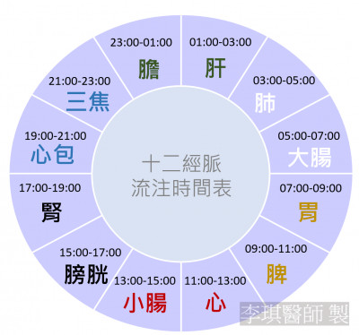 ▲▼十二經脈流注時間表。(圖/中醫師李琪提供) ▲▼十二經脈流注時間表。(圖/中醫師李琪提供)