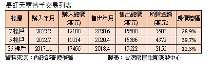 ▲▼內湖「長虹天璽」轉手交易列表 。（圖／台灣房屋提供）