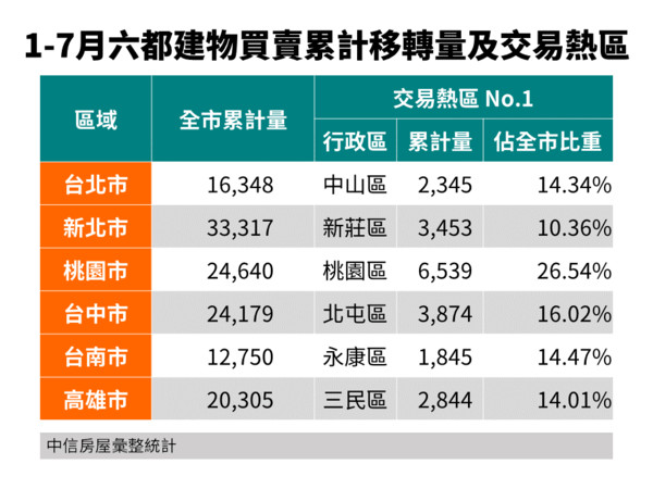 ▲▼ 2020年1-7月六都建物買賣累計移轉量及交易熱區 。（圖／中信房屋提供）