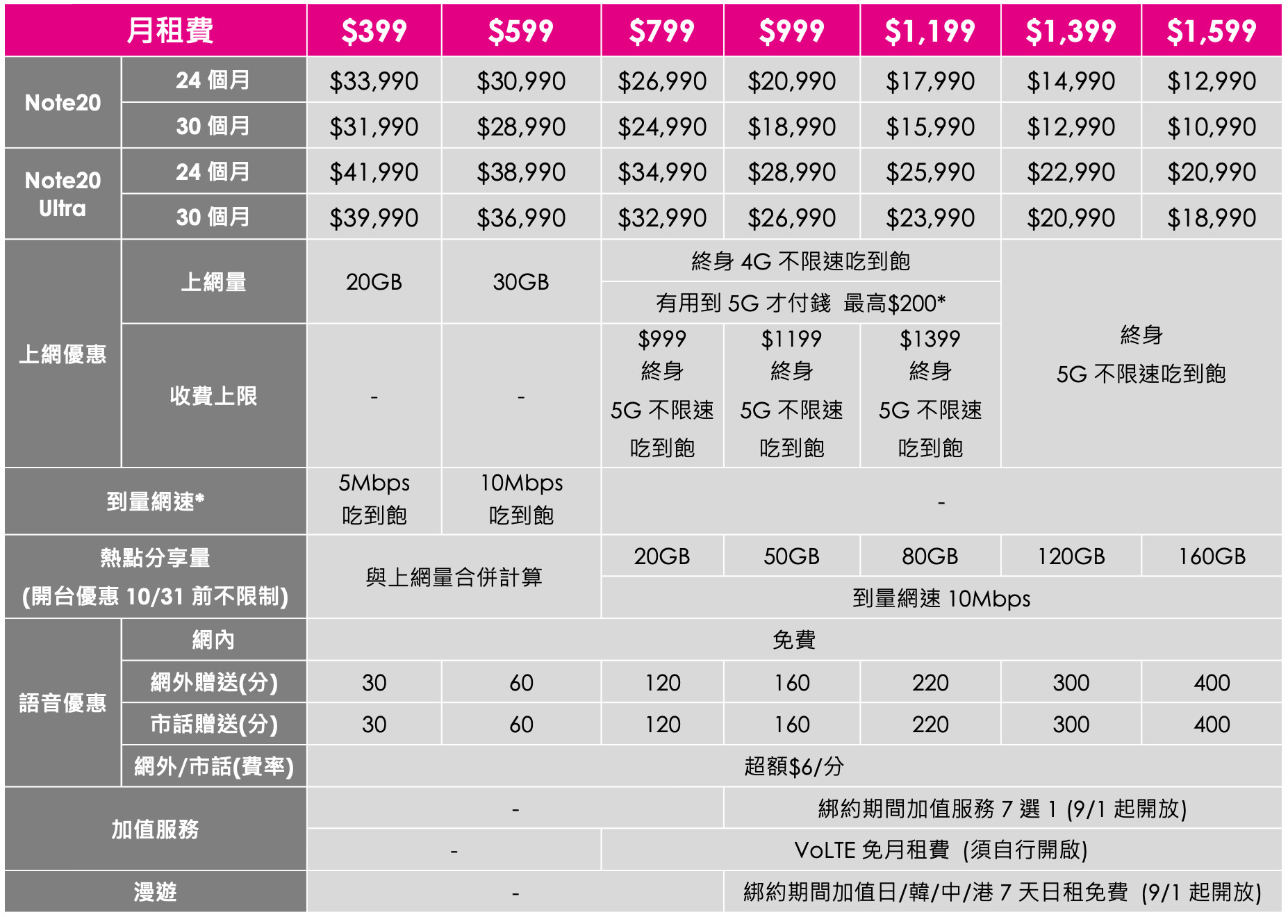 ▲▼台灣之星SAMSUNG Galaxy Note20 系列資費表。（圖／台灣之星提供）