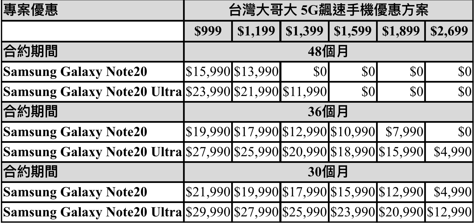 ▲▼台灣大Galaxy Note20系列手機專案資費。（圖／台灣大提供）