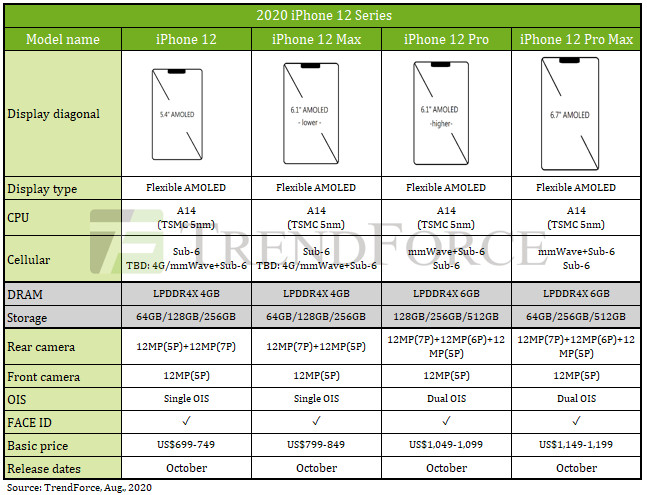 ▲▼iPhone 12系列規格與售價預測。（圖／翻攝自集邦TrendForce官網）