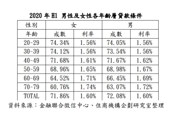 ▲▼各年齡層房貸利率及成數。(圖/住商機構提供) ▲▼各年齡層房貸利率及成數。(圖/住商機構提供)