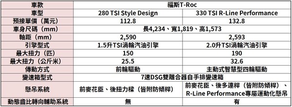 福斯T-Roc「112.8萬元」起預售開跑！早鳥升級雙色車頂、經典炫彩行李箱（圖／翻攝自福斯）
