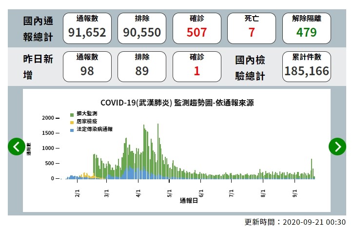 ▲截至9月20日為止，全台新冠肺炎確診者為507人，21日再新增2例境外移入個案。（圖／翻攝疾管署網站）