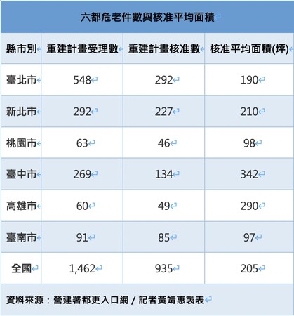 ▲▼六都危老統計。（圖／營建署提供）