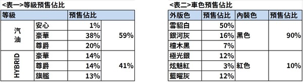 TOYOTA Corolla Cross訂單破3,000張　展間沒實車照樣熱賣（圖／翻攝自TOYOTA）