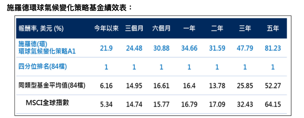 ▲施羅德投信基金。（圖／施羅德提供）