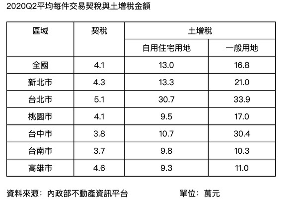 ▲▼2020平均每件交易契稅與土增稅金額。（圖／信義房屋提供）