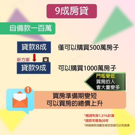 ▲▼ 房貸5年寬限期試算,9成房貸與8成房貸試算,40年還款期限與20年房貸比較試算,市場提供優惠房貸銀行整理。（圖／《樂居》提供）