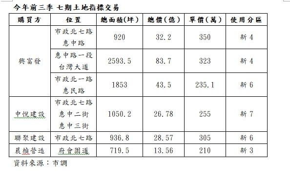 ▲▼ 今年前三季 七期土地指標交易 。（圖／立智國際提供）