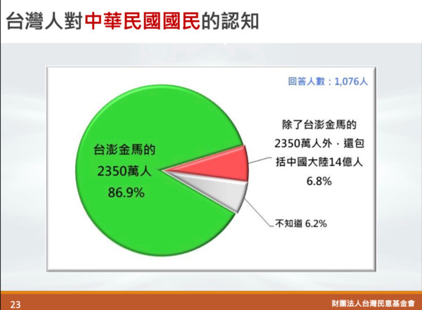 ▲▼民調顯示，台灣人對於領土與人口認知，與憲法規定有巨大落差。（圖／翻攝自台灣民意基金會）
