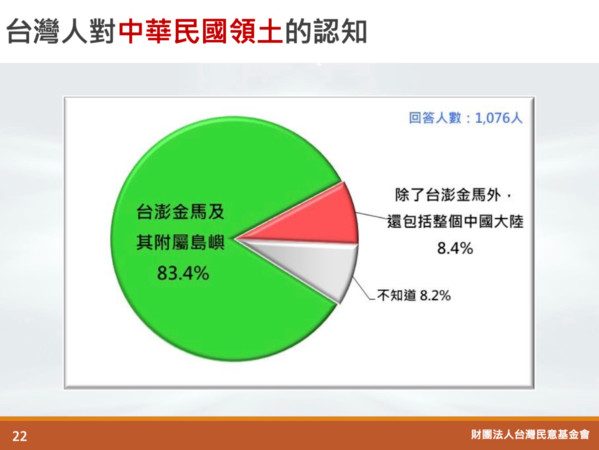 ▲▼民調顯示，台灣人對於領土與人口認知，與憲法規定有巨大落差。（圖／翻攝自台灣民意基金會）
