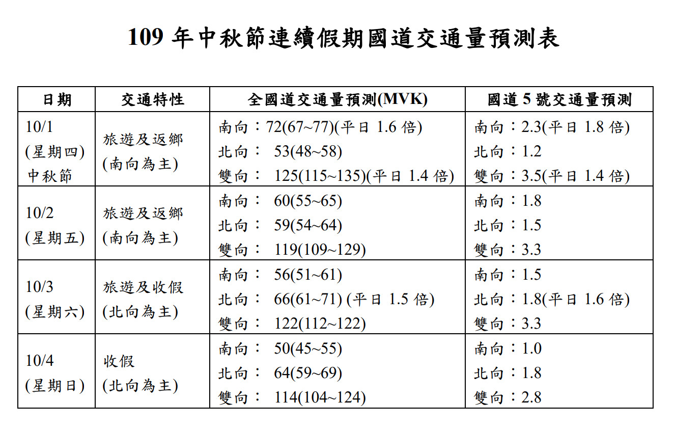 ▲▼中秋連假壅塞路段與交通量。（圖／高公局提供）