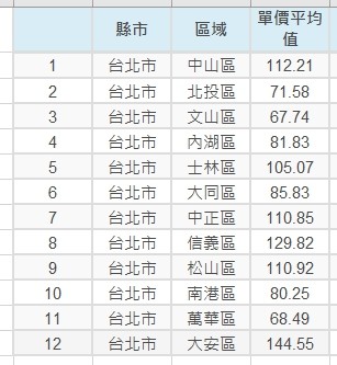 ▲▼ 台北市新建案開價   。（圖／591新建案提供）